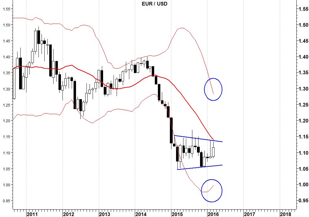 2016-03-27-eurusd-bande-di-bollinger