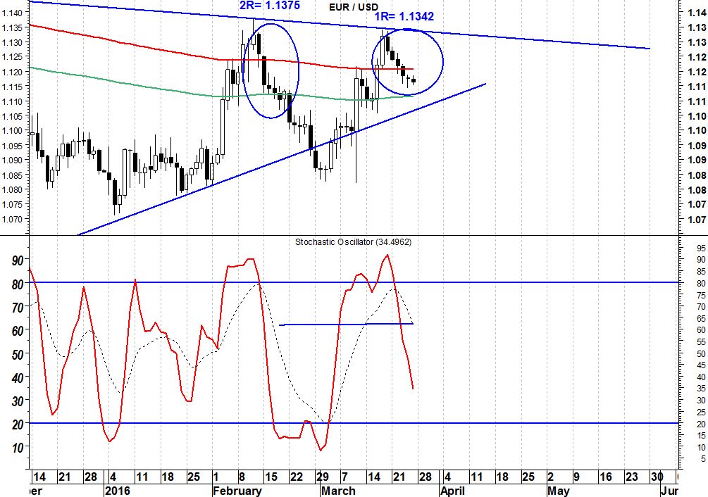 2016-03-27-eurusd-oscillatore-stocastico