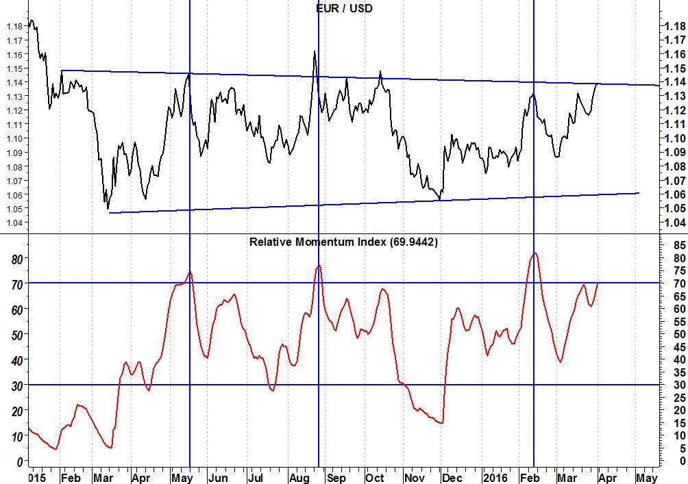 2016-04-04 relative-mometum-index-eurusd