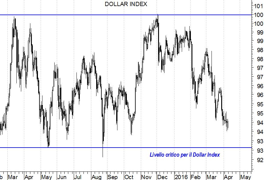 2016-04-12-eurusd-index