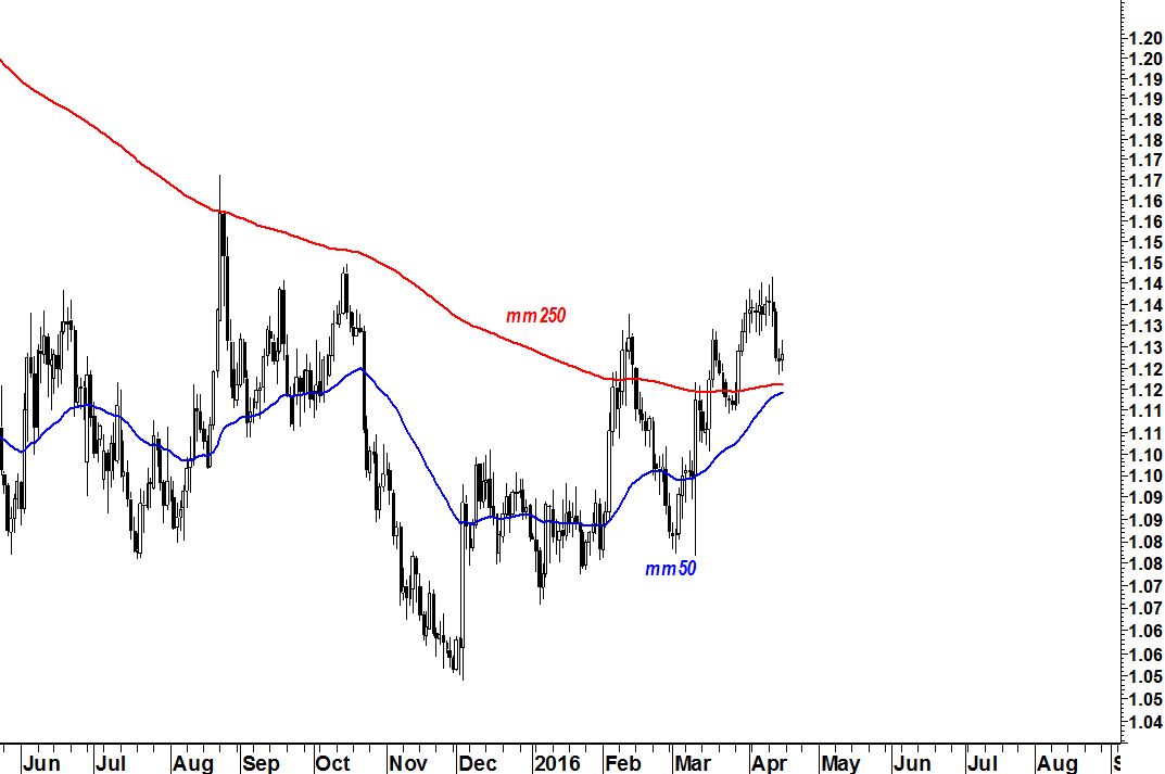 eurusd-golden-cross