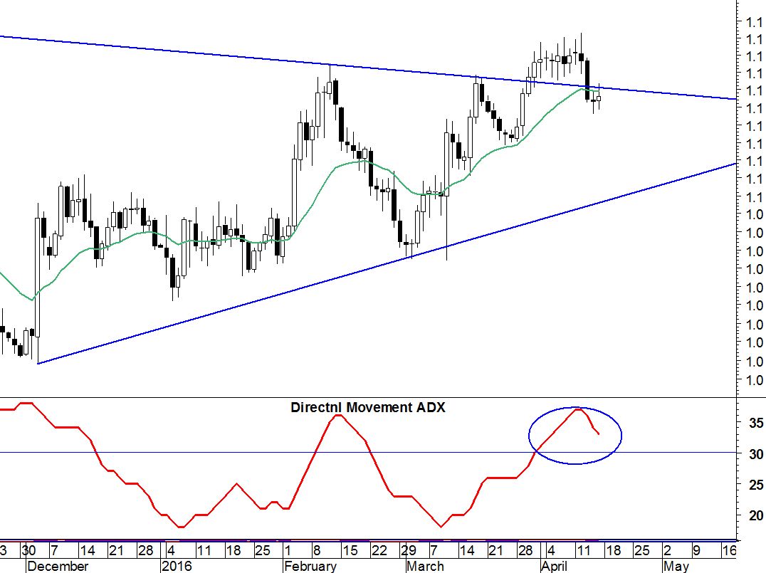 eurusd-supporto