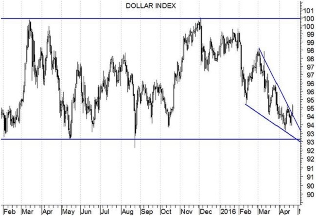 2016-04-26 dollar-index