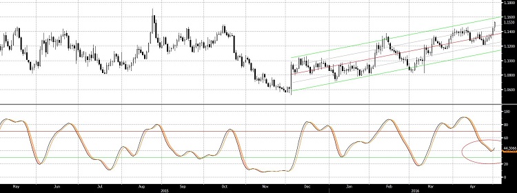 2016-05-02 eurusd-stocastico