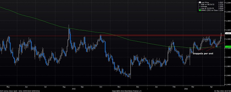 2016-05-02 eurusd