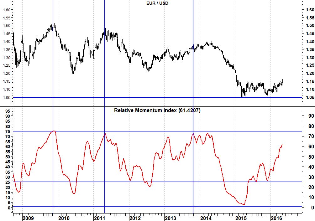 2016-05-09-eurusd-relative-momentum-index