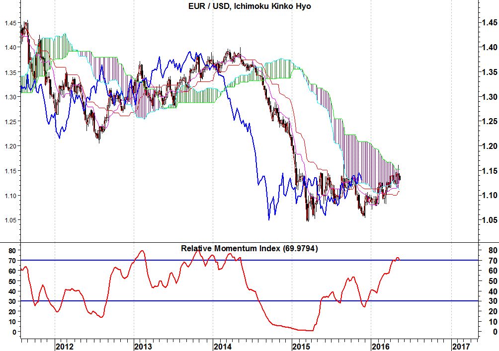 2016-05-16-eurusd-relative-momentum-index