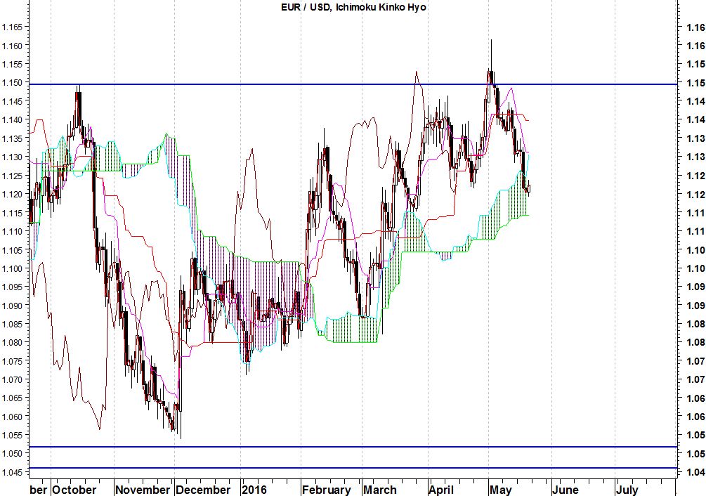 2016-05-23-eurusd-ichimoku