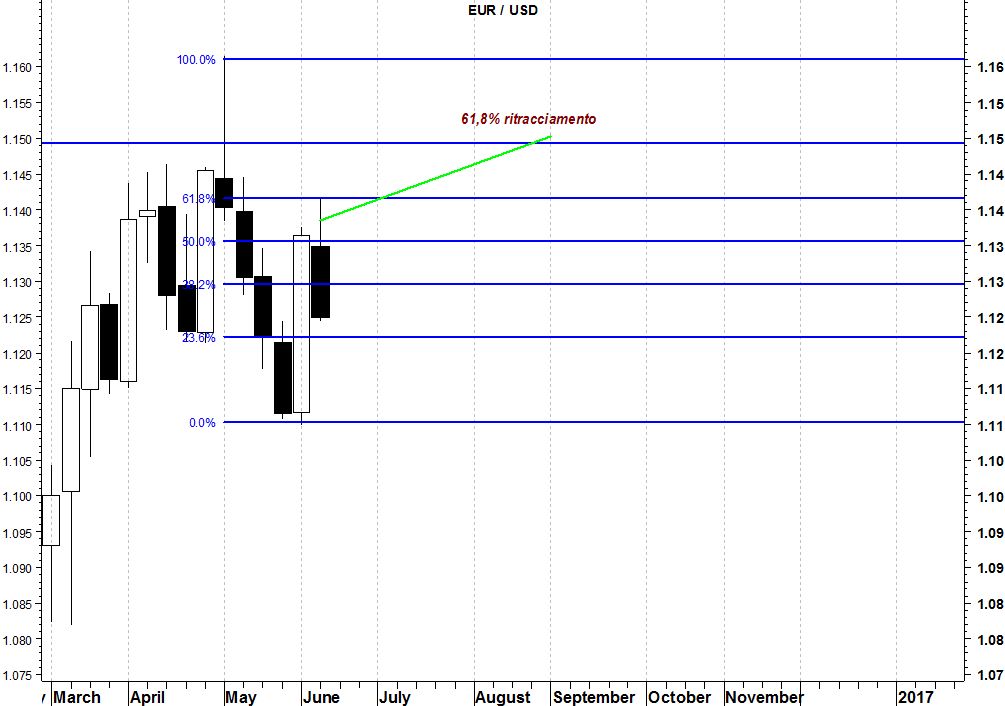 2016-06-14-eurusd-ritracciato