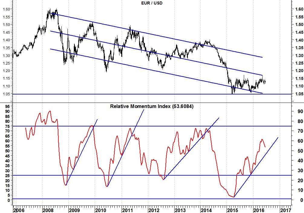 2016-06-20-eurusd-relative-momentum-index