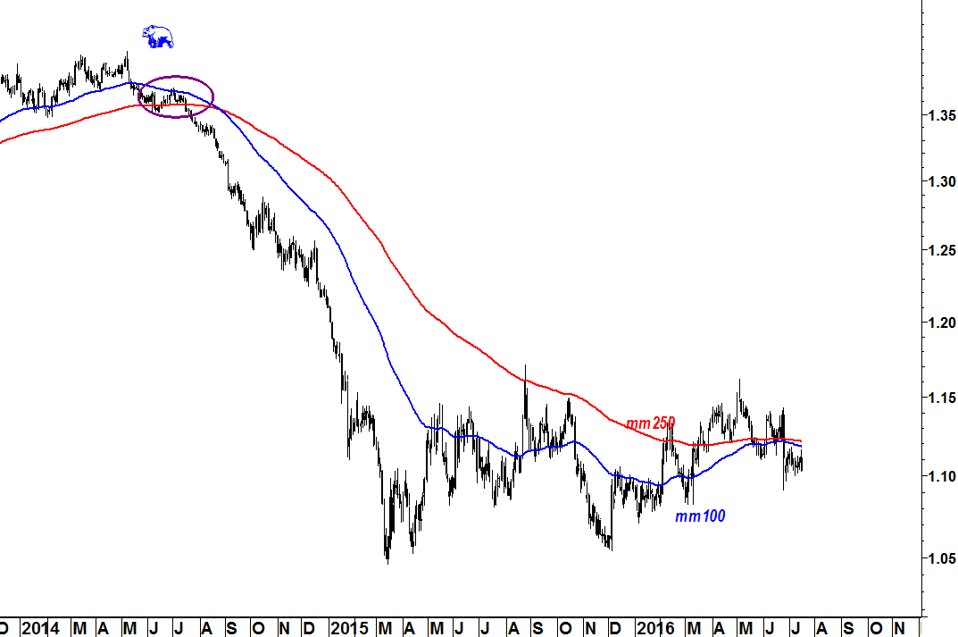2016-07-18-eurusd-medie-mobili