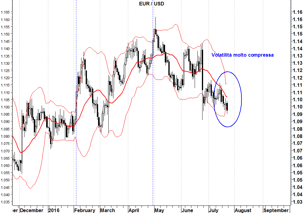 2016-07-25-eurusd-bande-di-bollinger