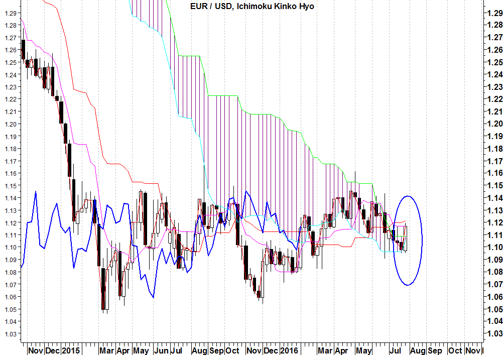 2016-08-01-eurusd-ichimoku