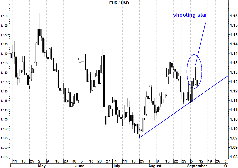 2016-09-12-eurusd-candle-shooting-star