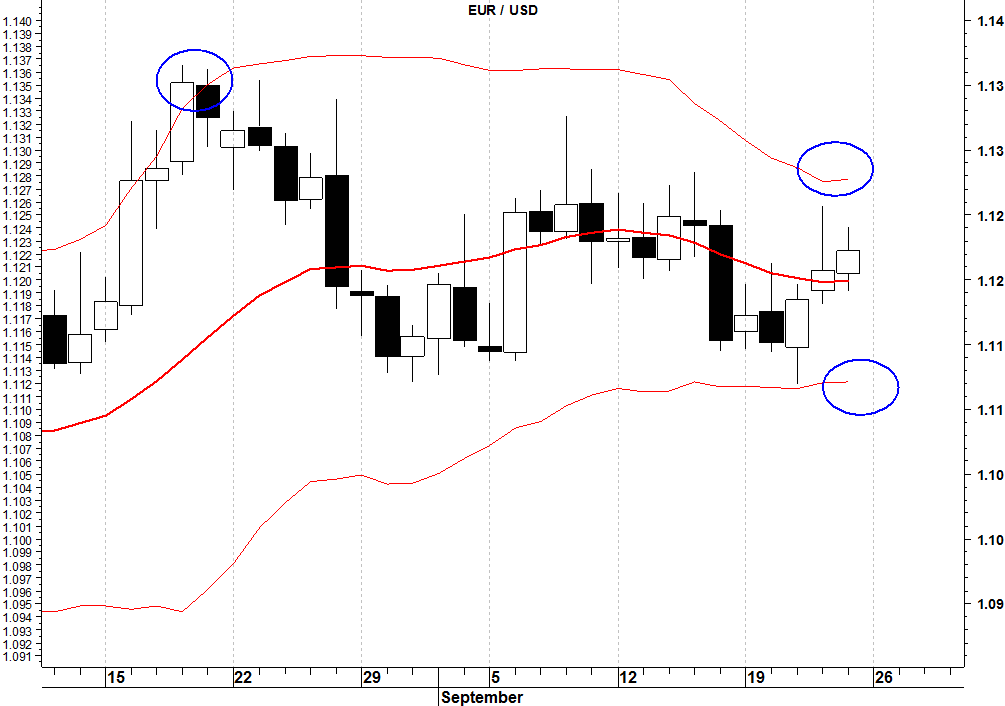 2016-09-26-eurusd-bande-di-bollinger