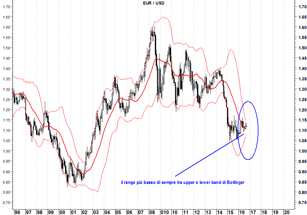 2016-10-03-eurusd-bande-di-bollinger