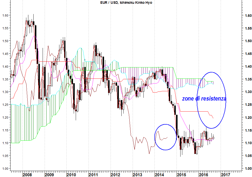 2016-10-03-eurusd-ichimoku