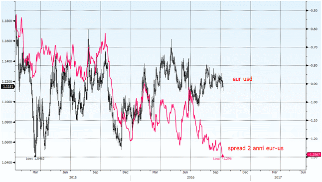 2016-10-11-eurusd-swap