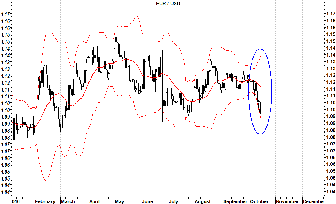 2016-10-17-eurusd-bande-di-bollinger