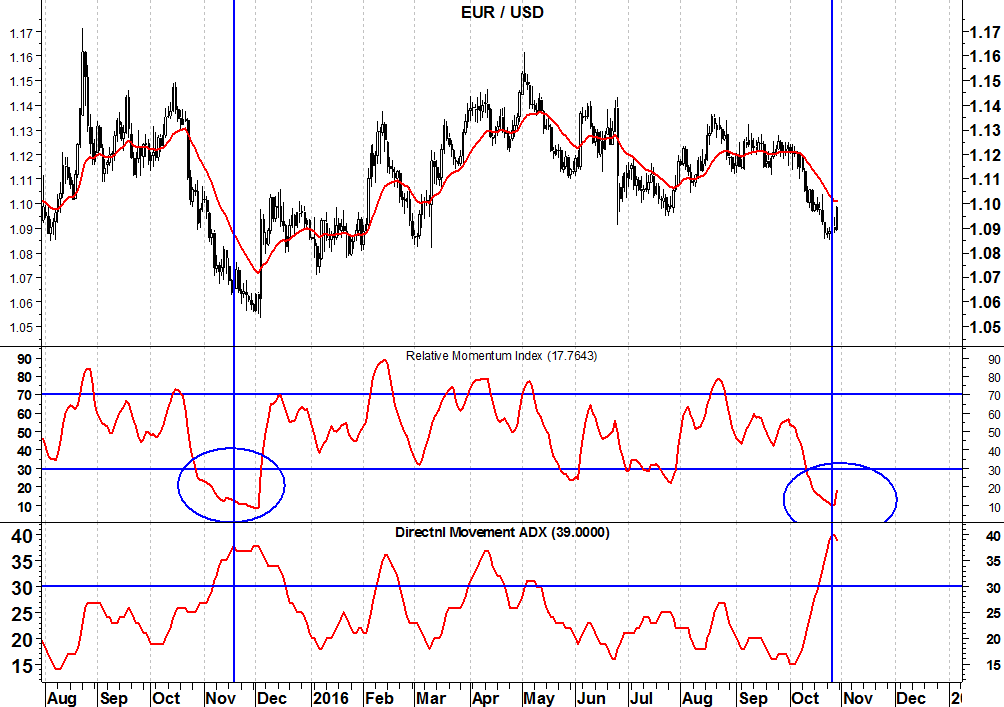 2016-10-31-eurusd-adx-rmi