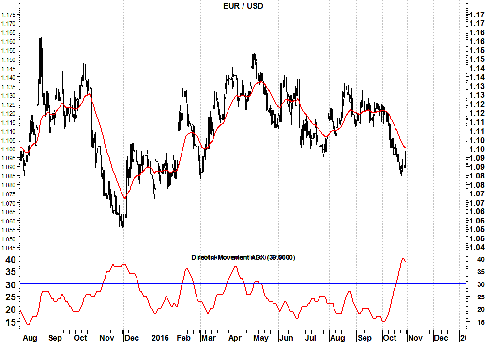 2016-10-31-eurusd-adx