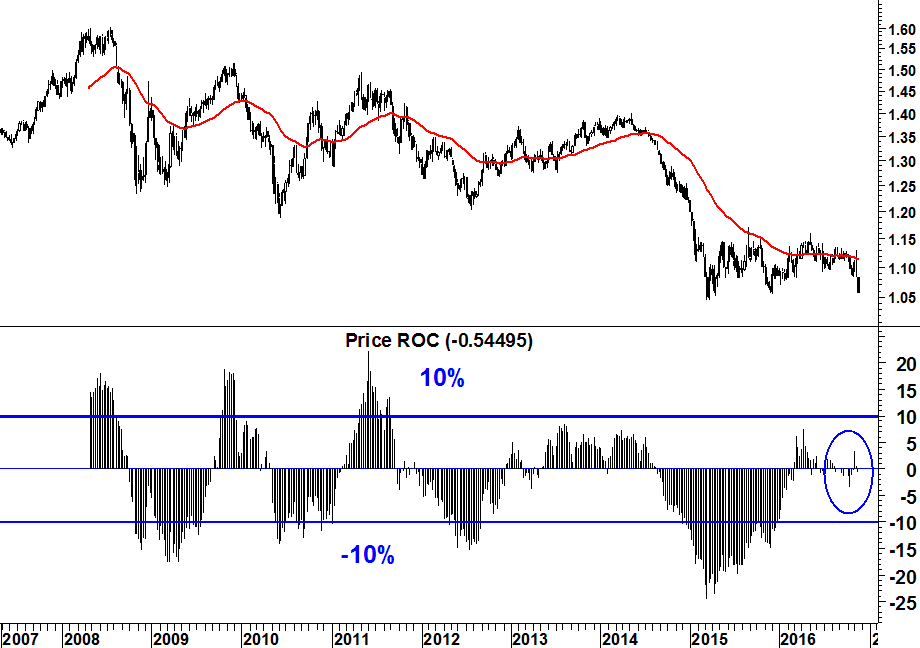 2016-11-21-eurusd-roc