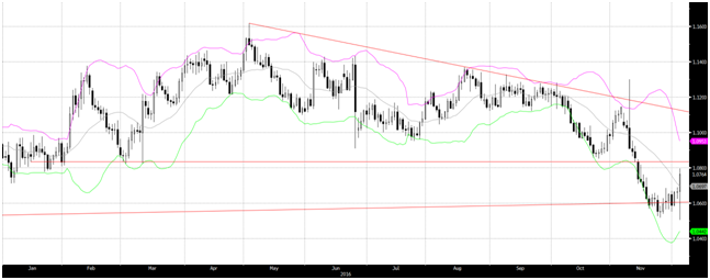 2016-12-05-eurusd-bande-di-bollinger