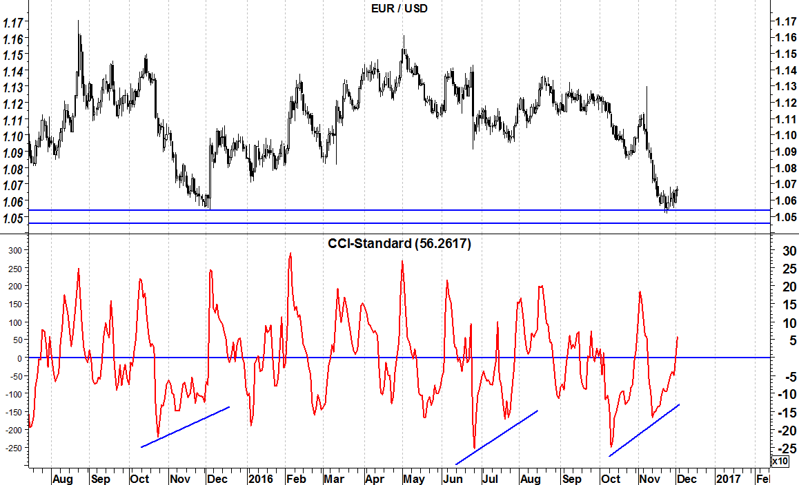 2016-12-05-eurusd-oscillatore.png