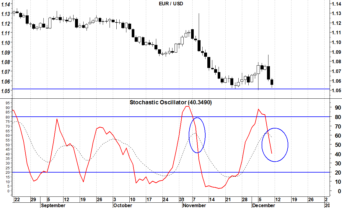 2016-12-12-eurusd-oscillatori