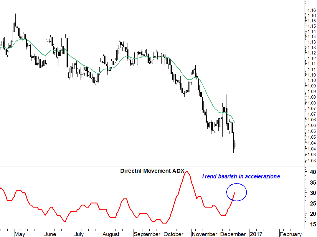 2016-12-20-eurusd-adx