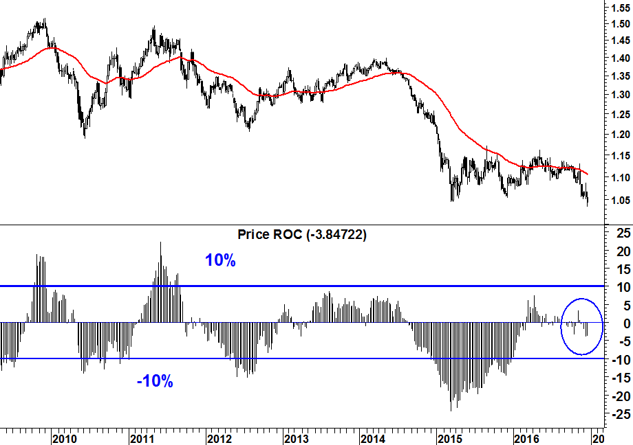 2016-12-20-eurusd-roc