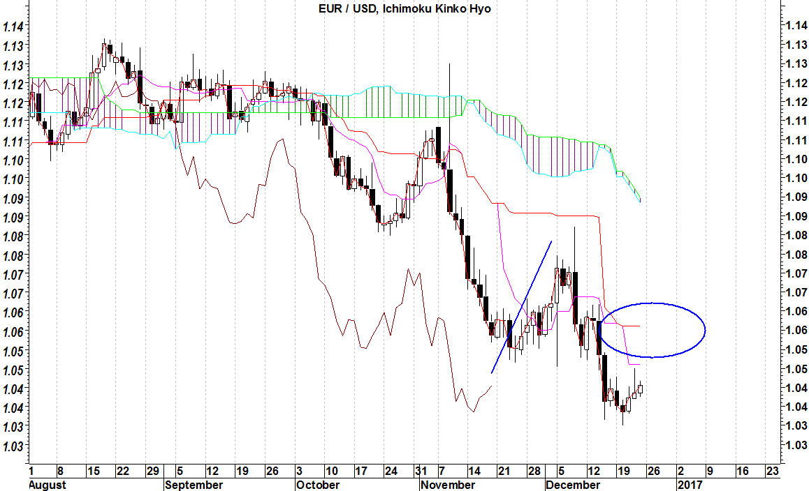 2016-12-26-eurusd-ichimoku