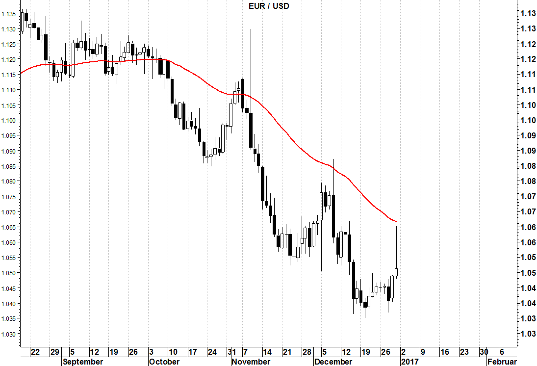 2017-01-02-eurusd-media-mobile-50