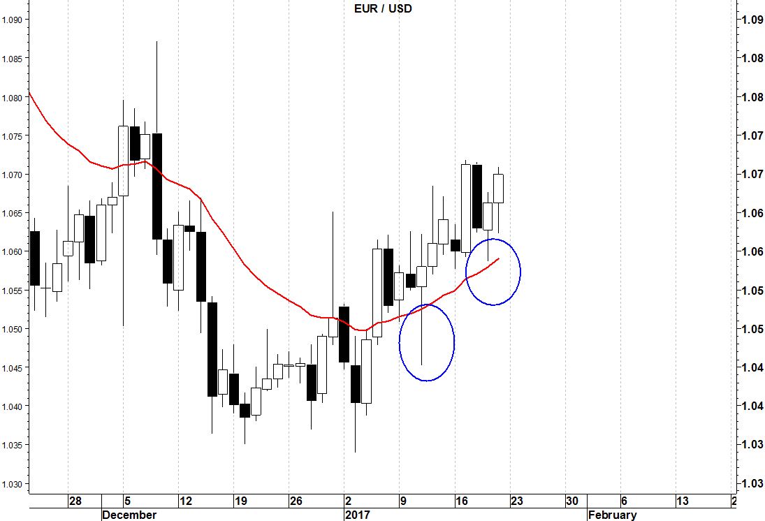 2017-01-24 eurusd-media-mobile-20-giorni
