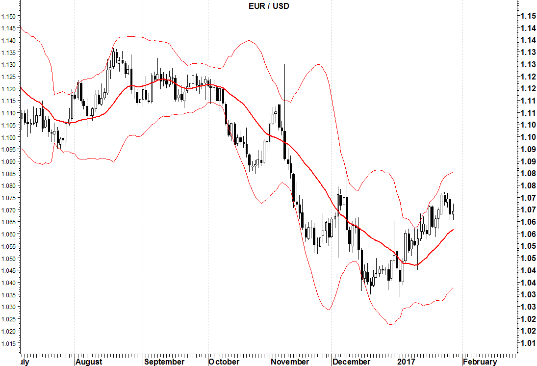 2017-01-30 eurusd bande bollinger