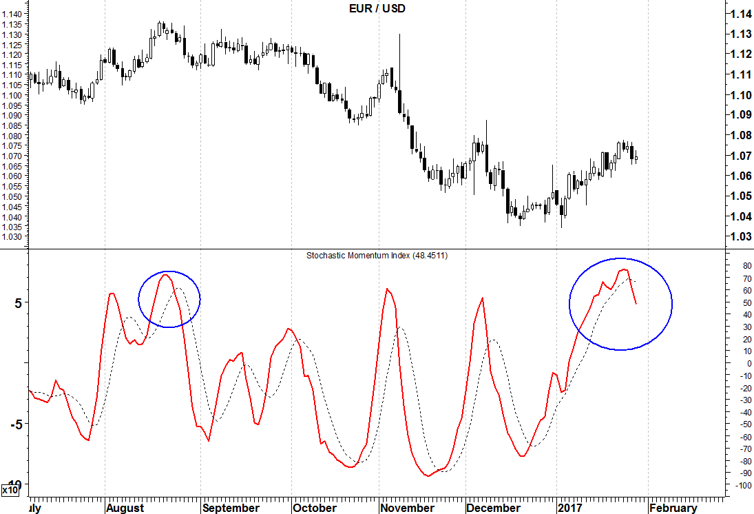 2017-01-30 eurusd oscillatore stocastico