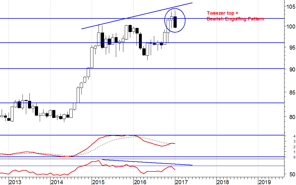 dollar-index 2017-02-01