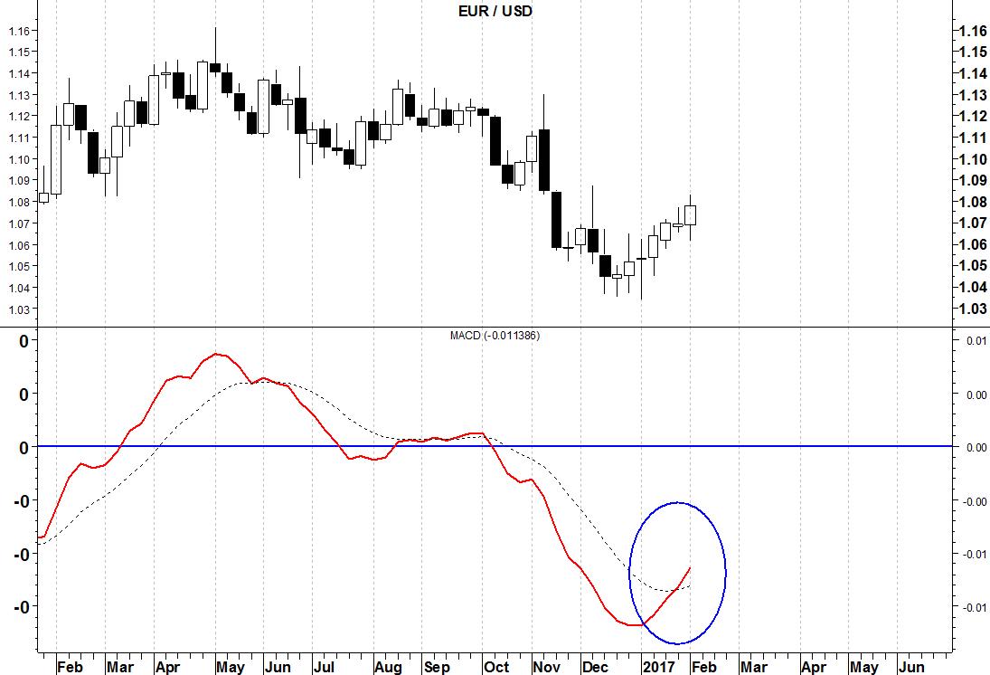 2017-02-06-eurusd-macd