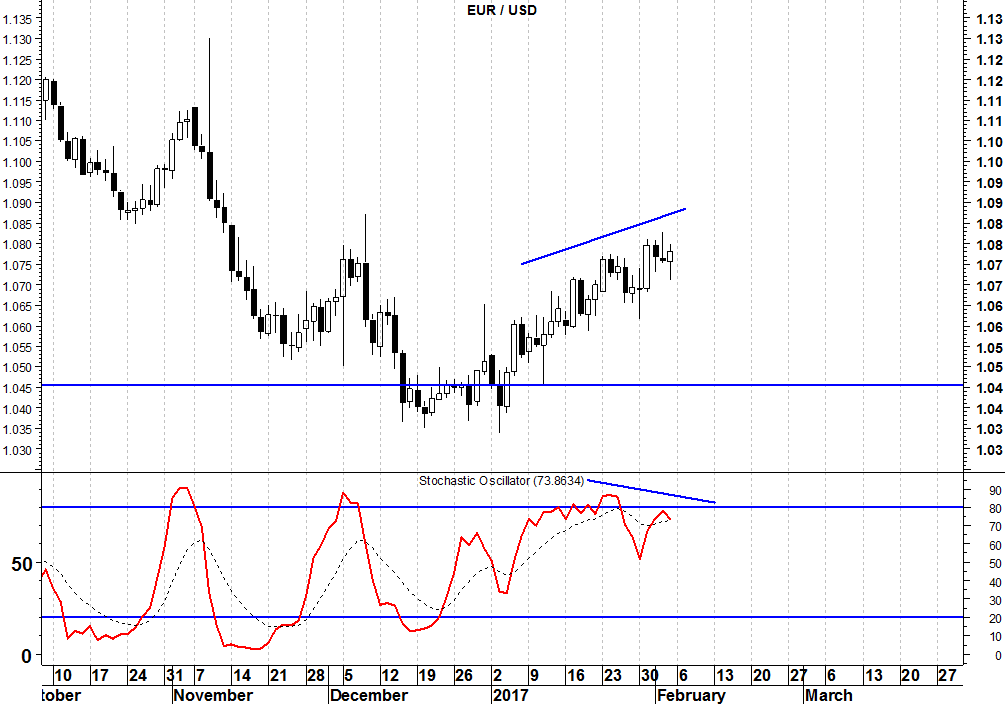 2017-02-06-eurusd-oscillatori