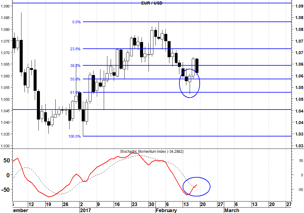 2017-02-20-eurusd-stochastic-momentum-index