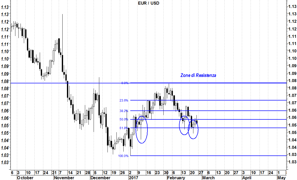 2017-02-27-eurusd-fibonacci