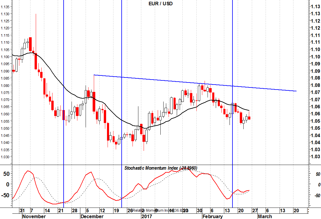 2017-02-27-eurusd-stochastic-momentum-index