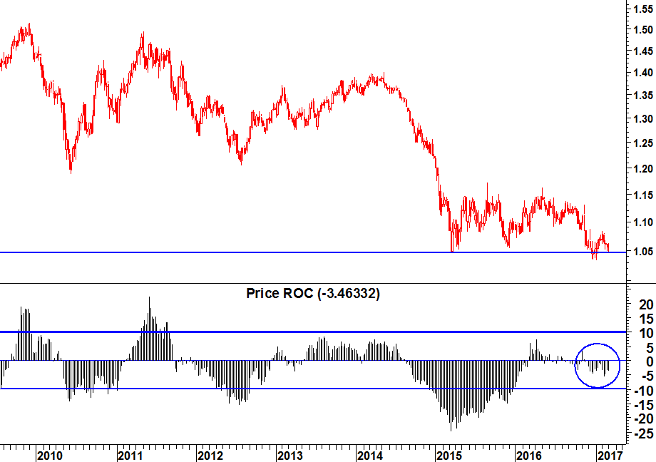 2017-03-06-eurusd-roc