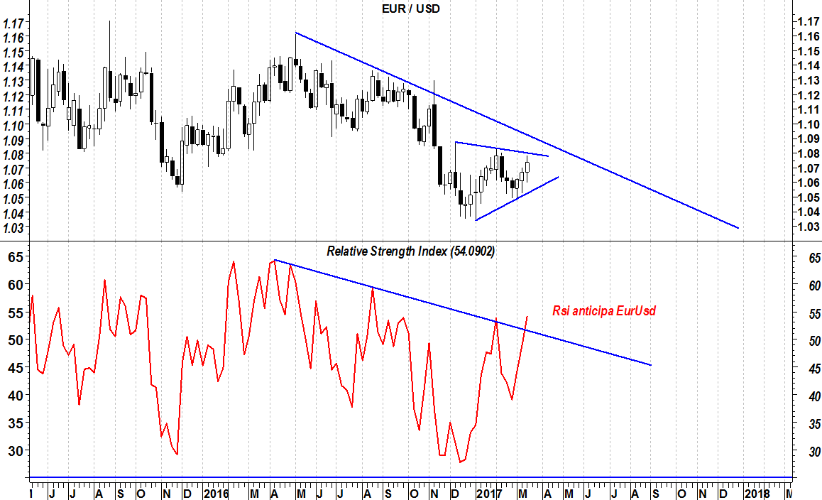 2017-03-20-eurusd-rsi