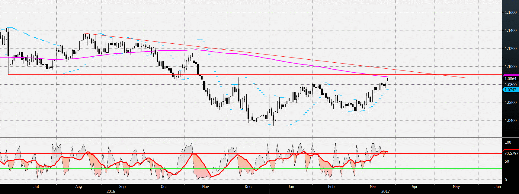 2017-03-27-eurusd-oscillatori-medie-mobili