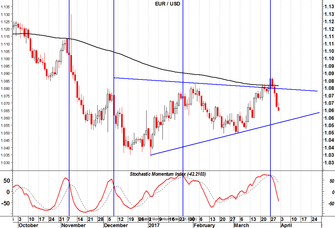2017-04-04-eurusd-stochastic-momentum-index