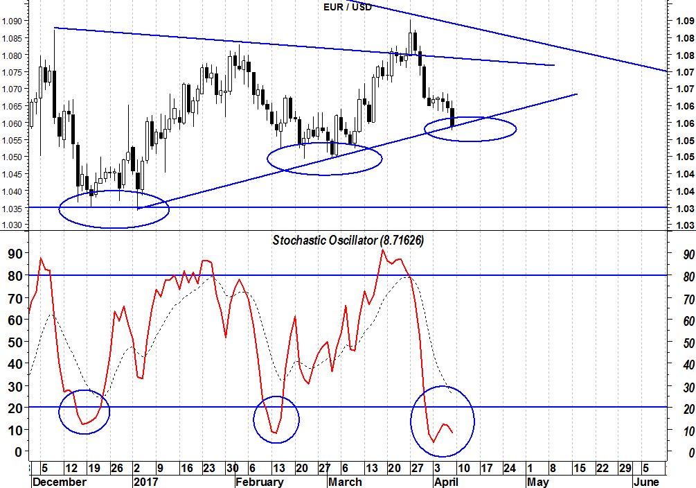 2017-04-10-eurusd-oscillatori