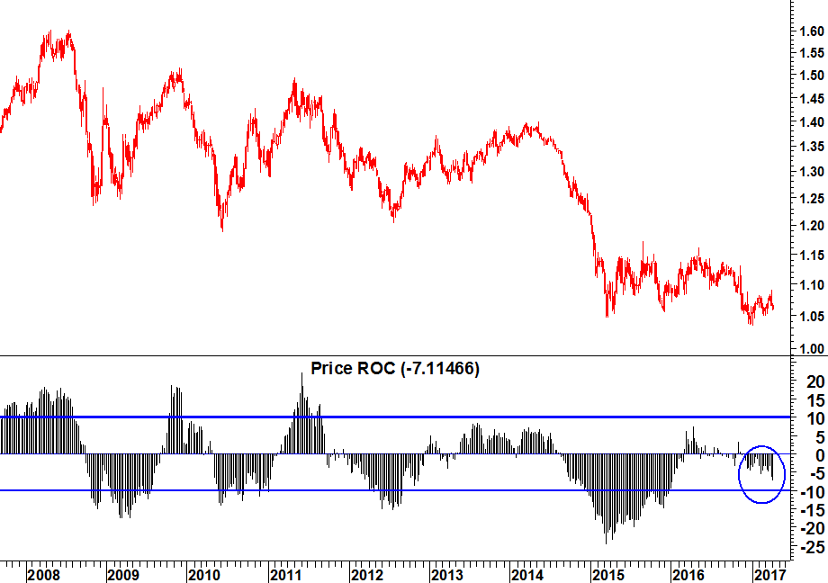 2017-04-10-eurusd-roc