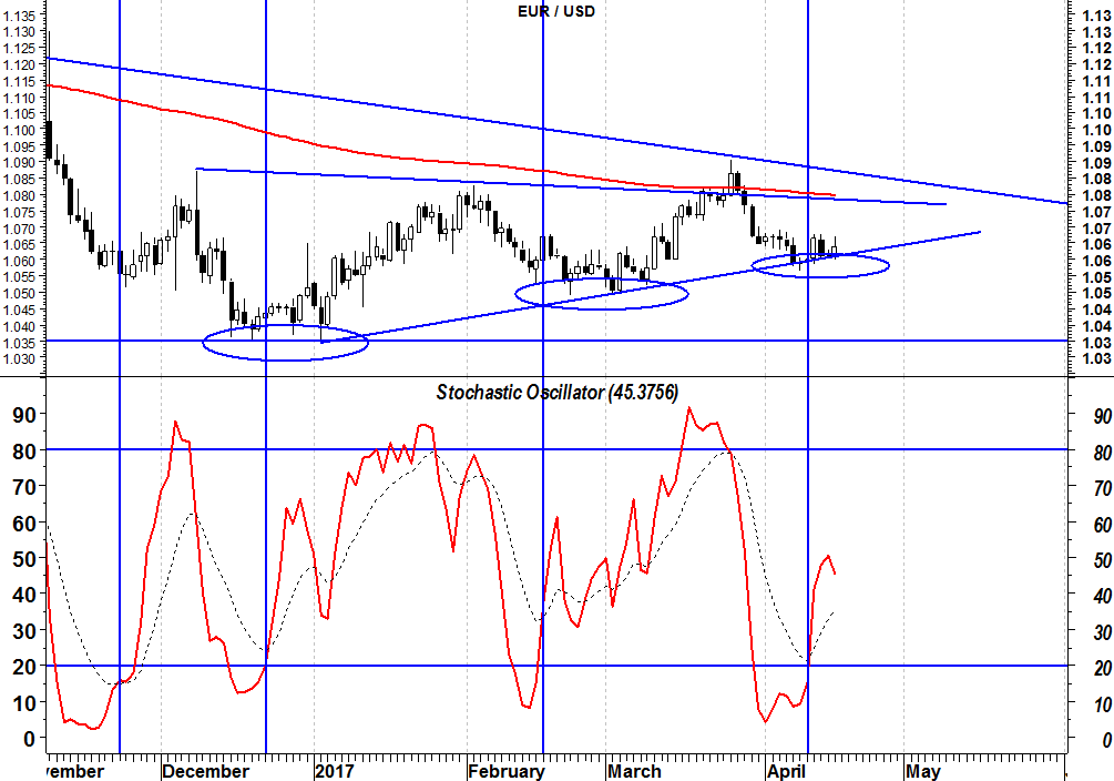 2017-04-18-eurusd-oscillatori