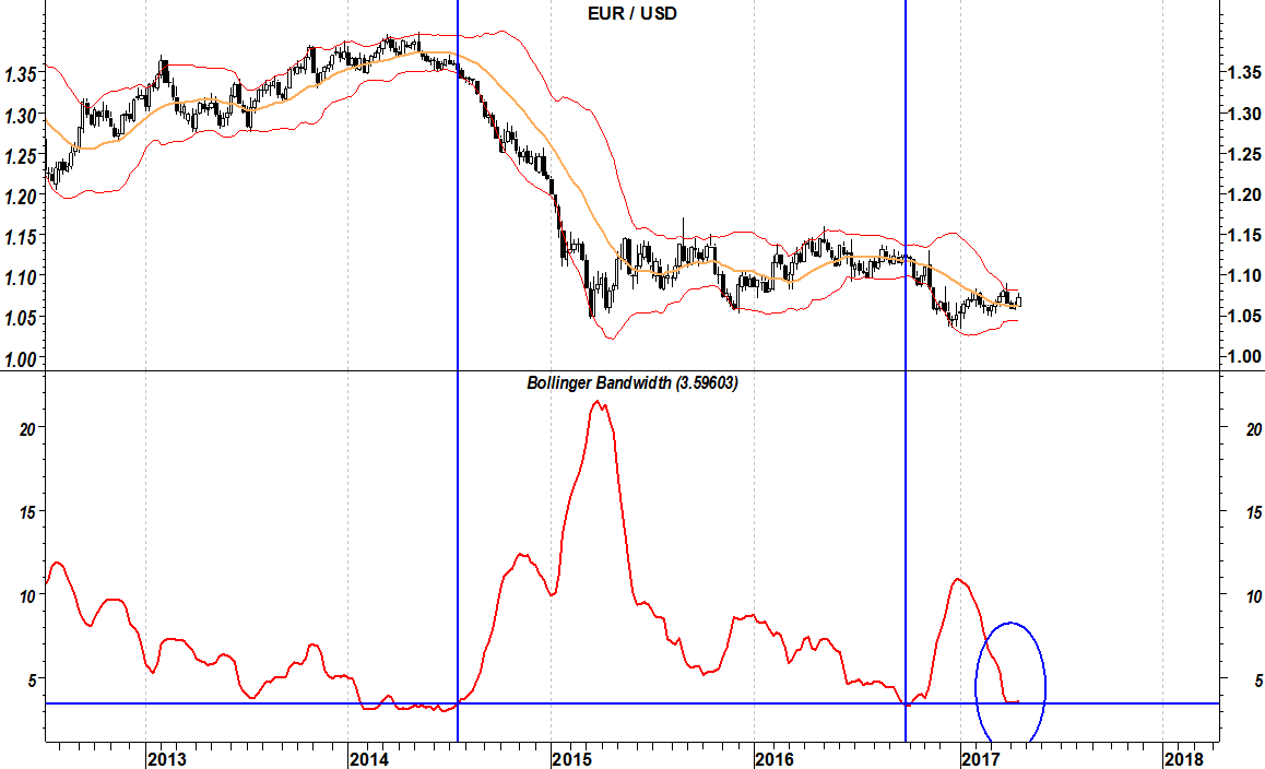2017-04-24 eurusd-bande-bollinger